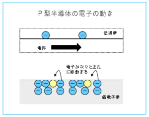 P型半導体とN型半導体