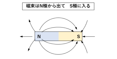 磁束と磁束密度