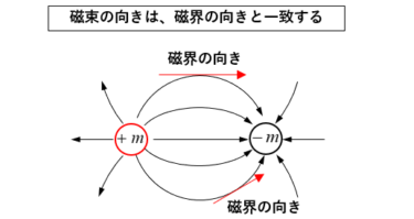 磁束と磁束密度