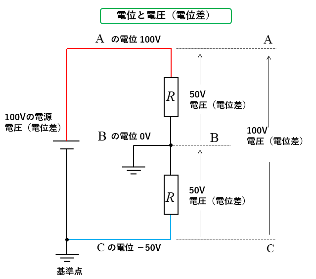 電位と電圧（電位差）B点基準