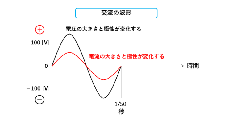 直流と交流の違いをわかりやすく説明！